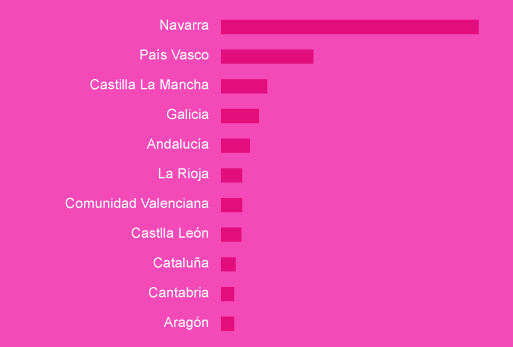 Clientes por Comunidades Autónomas